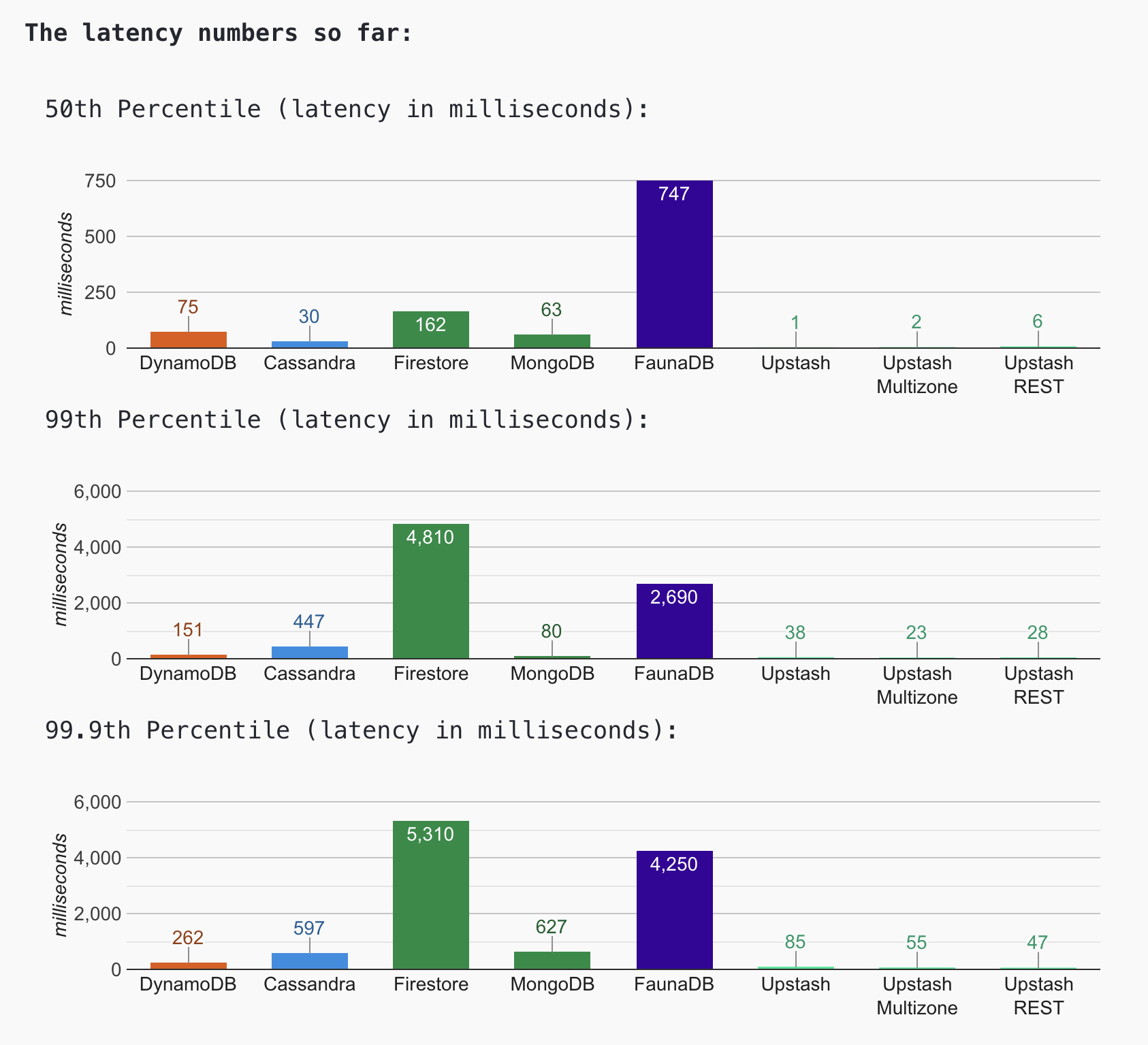 Latency Histogram Latency Histogram